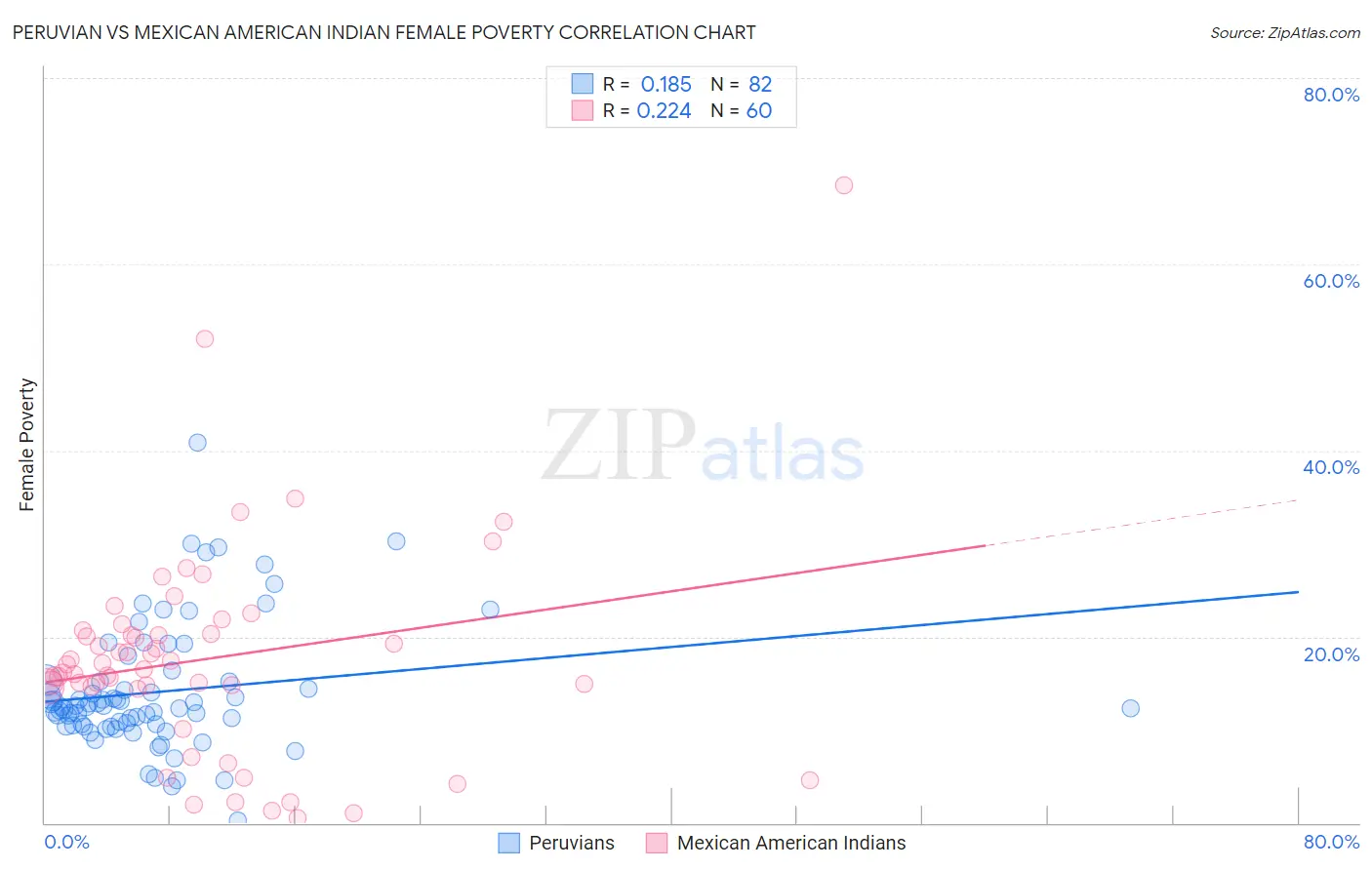 Peruvian vs Mexican American Indian Female Poverty