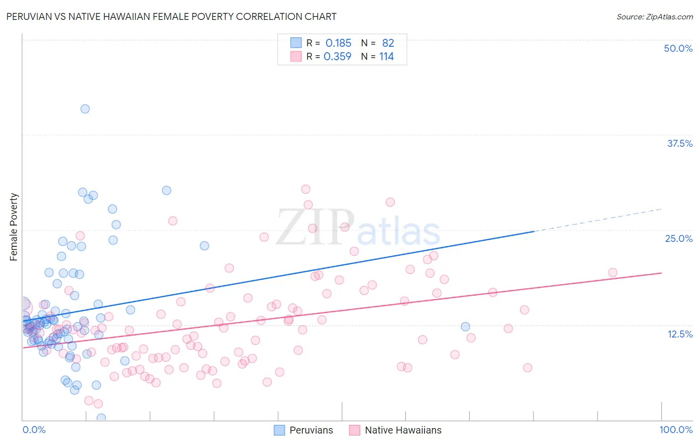 Peruvian vs Native Hawaiian Female Poverty