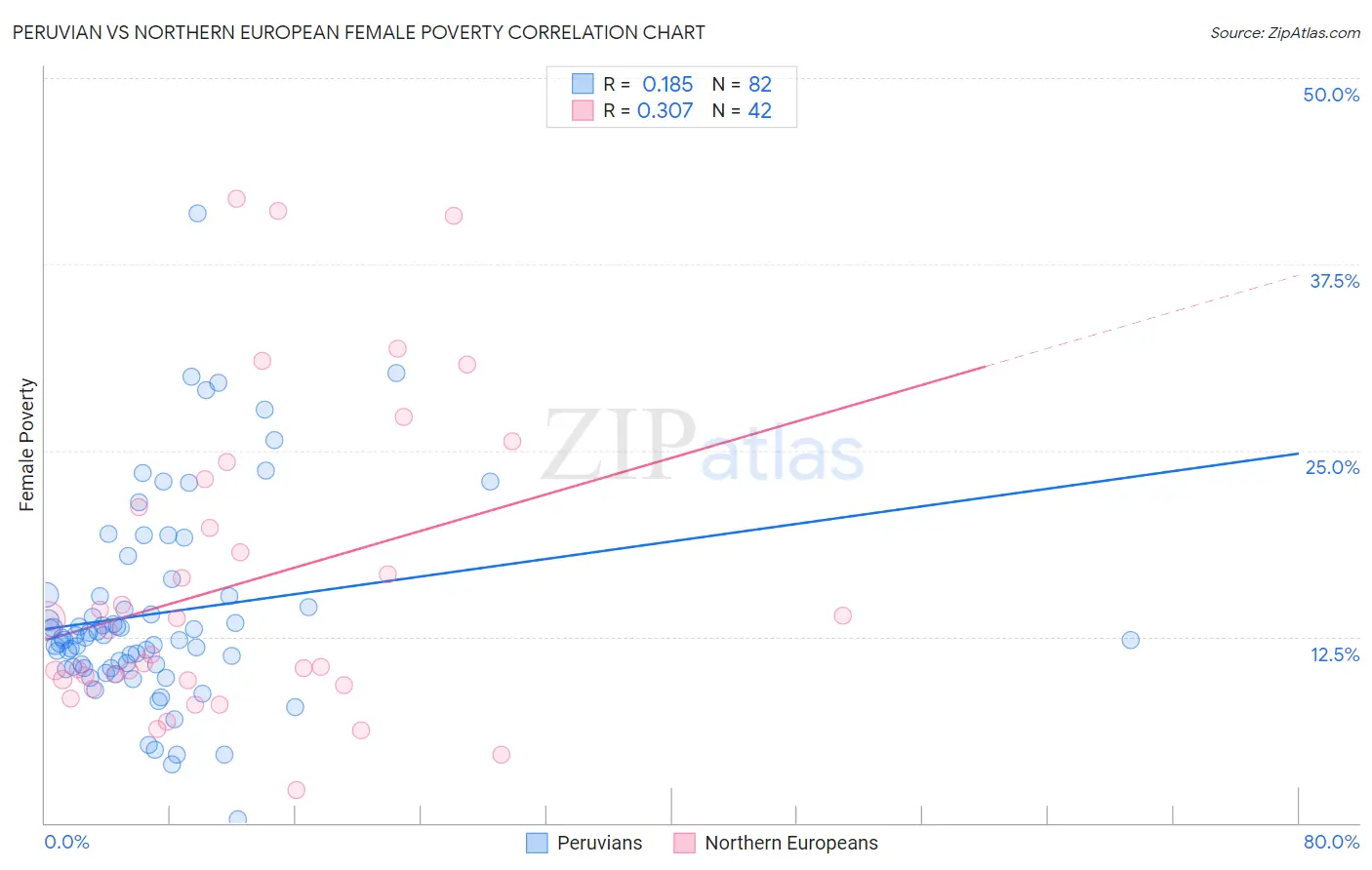 Peruvian vs Northern European Female Poverty