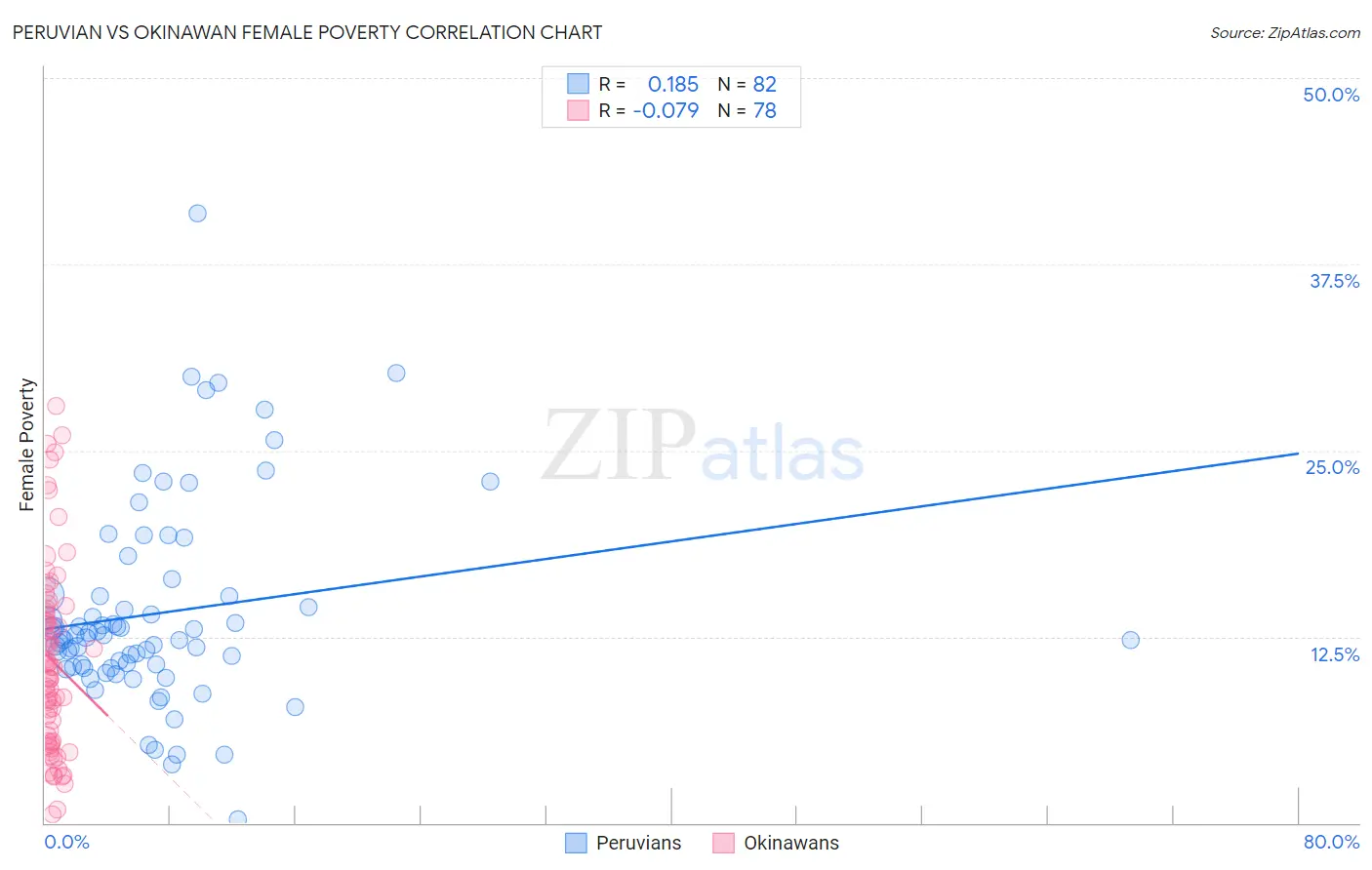 Peruvian vs Okinawan Female Poverty