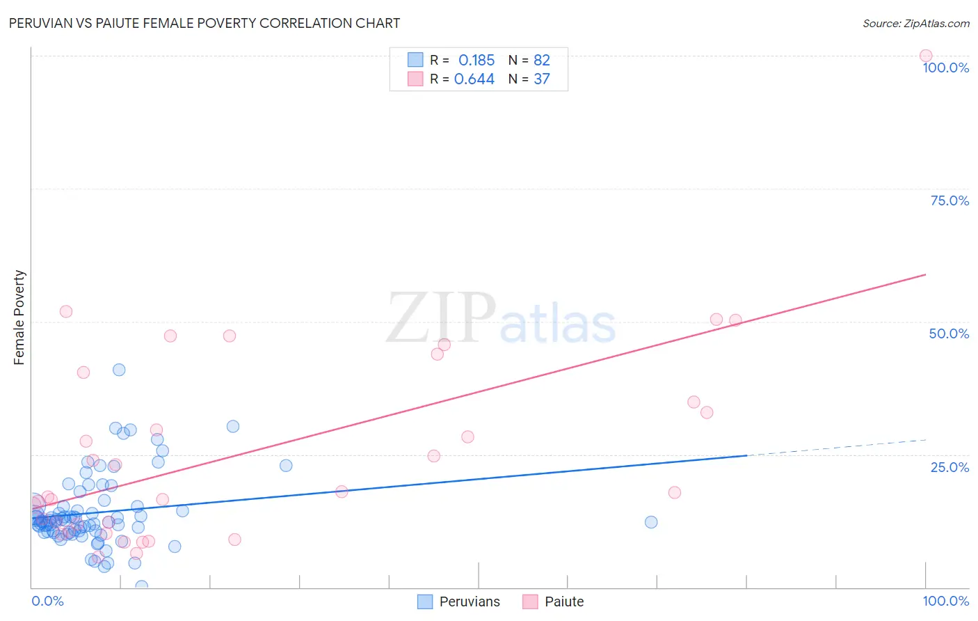 Peruvian vs Paiute Female Poverty