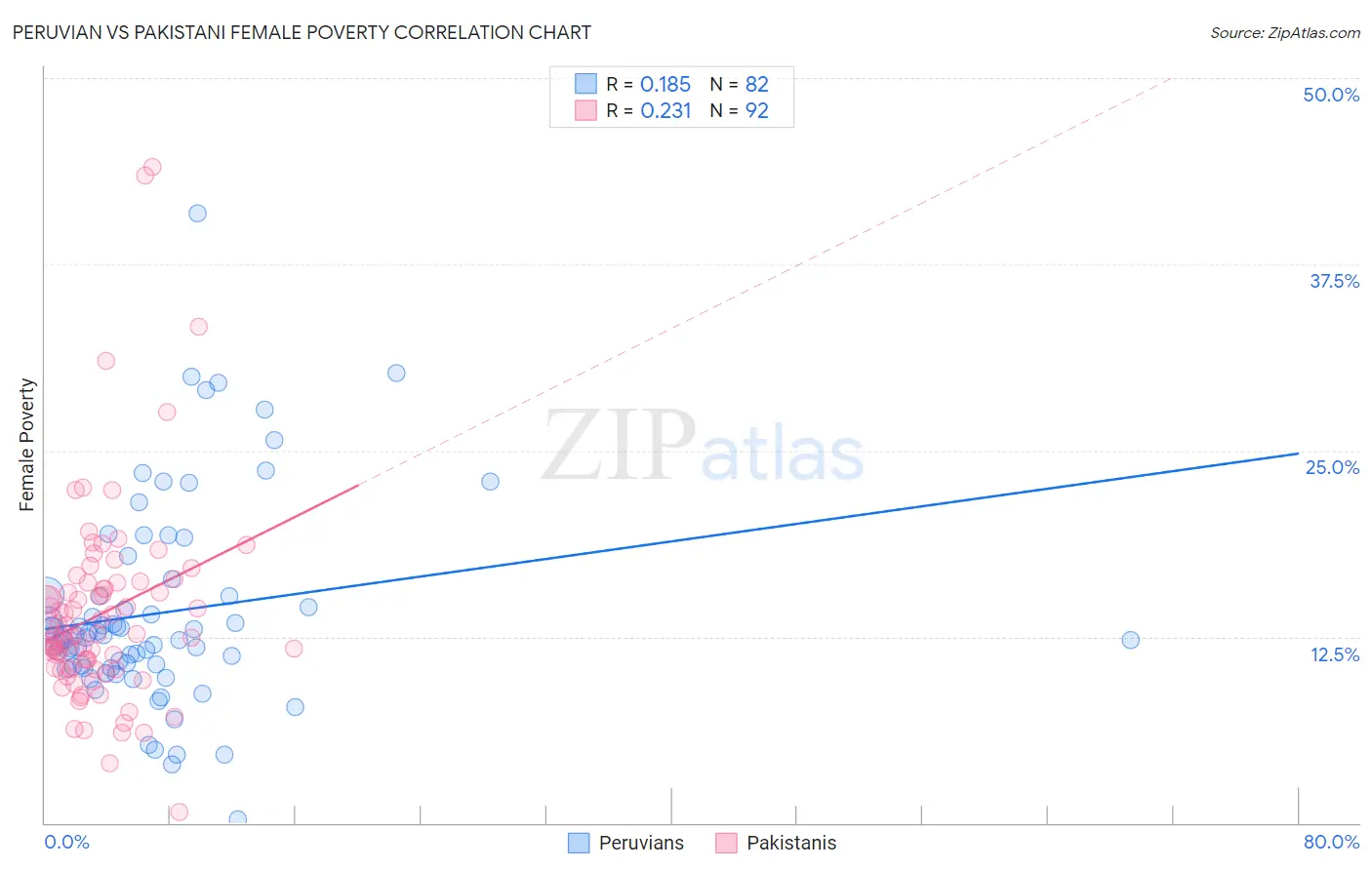 Peruvian vs Pakistani Female Poverty
