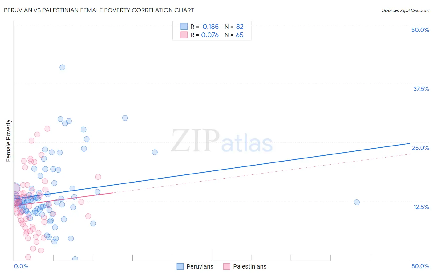 Peruvian vs Palestinian Female Poverty