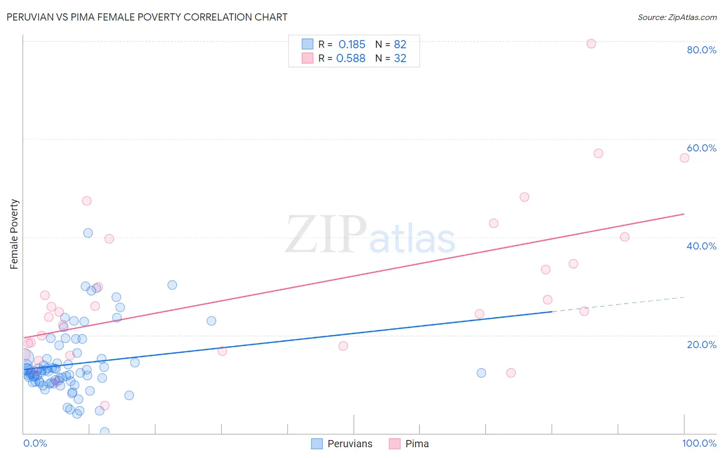 Peruvian vs Pima Female Poverty