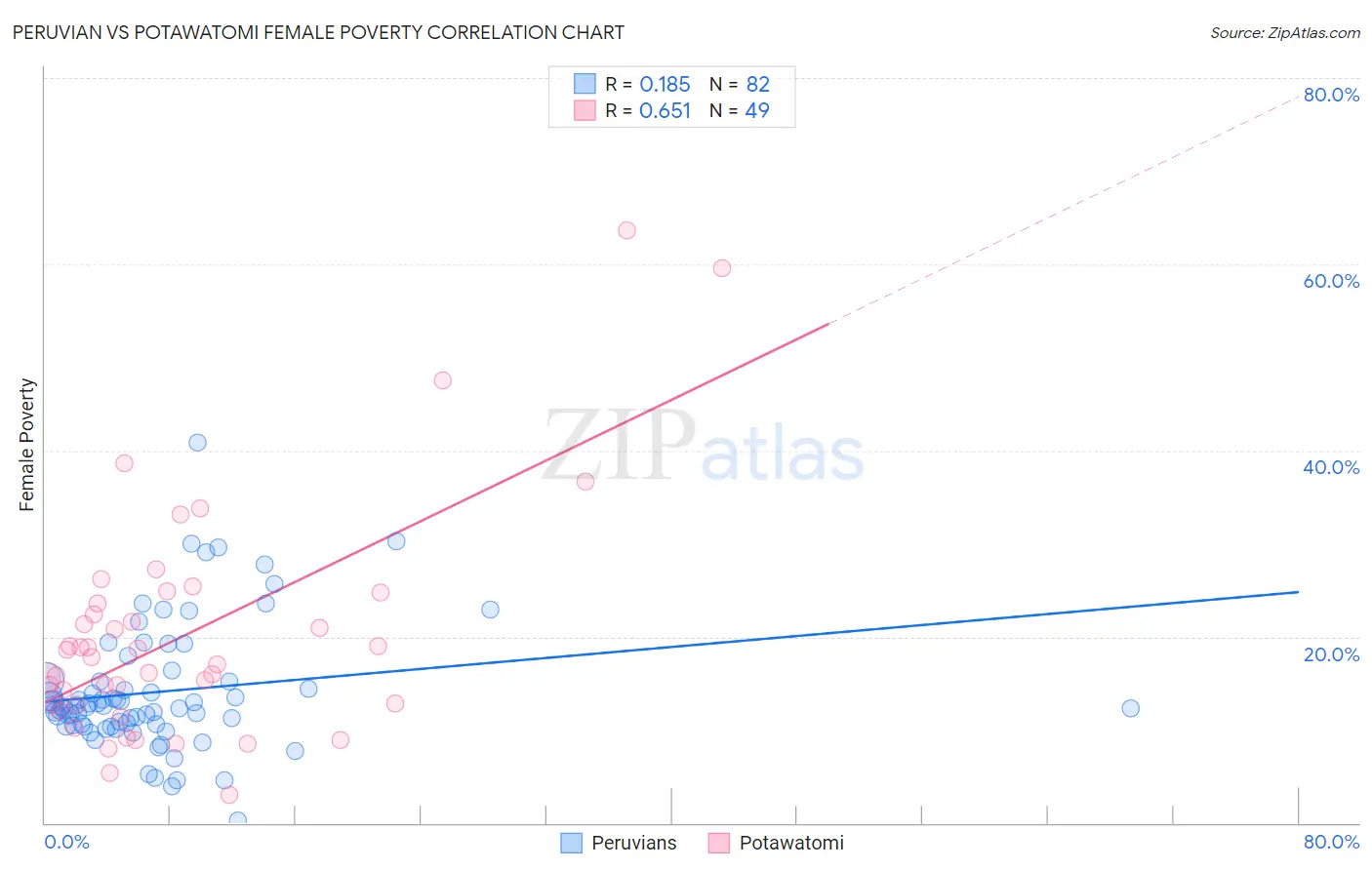 Peruvian vs Potawatomi Female Poverty