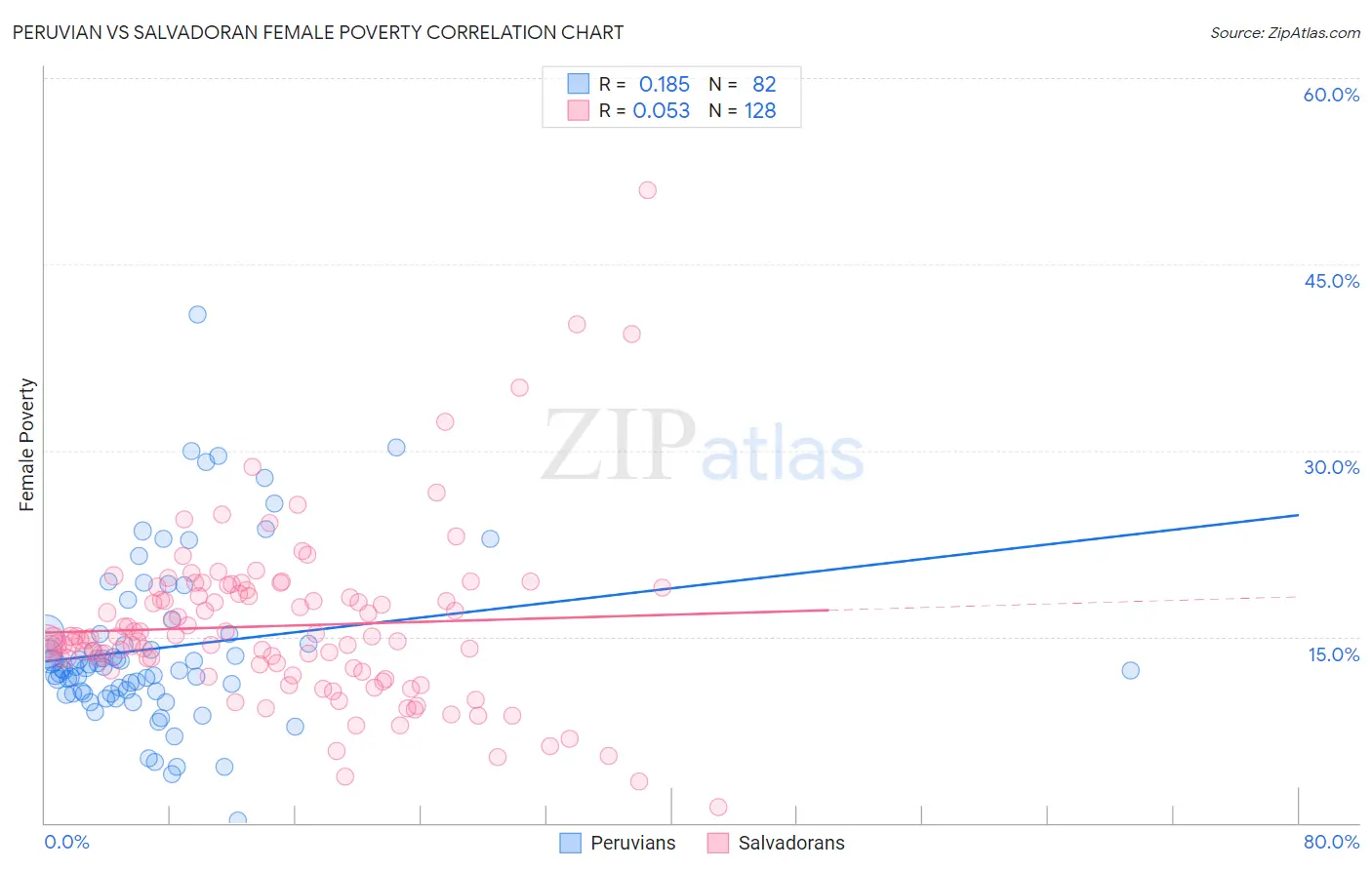 Peruvian vs Salvadoran Female Poverty