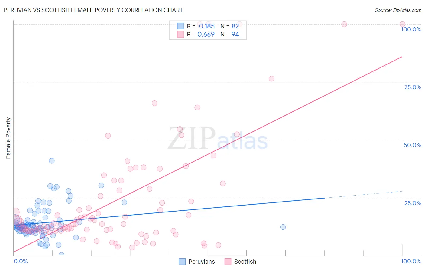 Peruvian vs Scottish Female Poverty