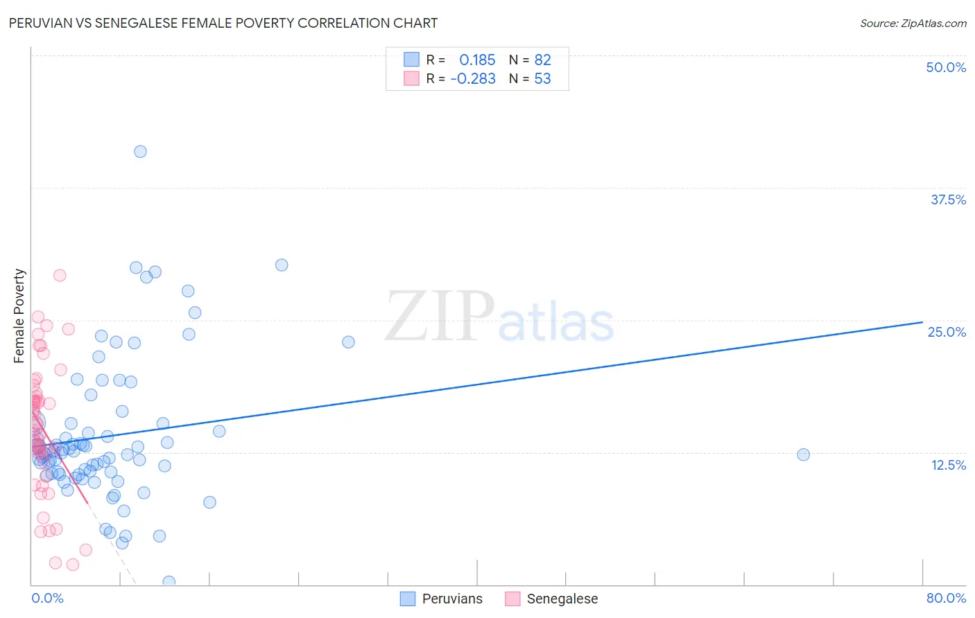 Peruvian vs Senegalese Female Poverty