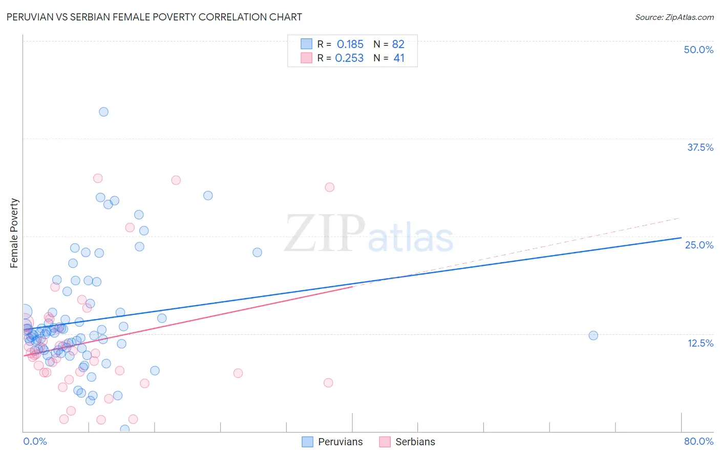 Peruvian vs Serbian Female Poverty