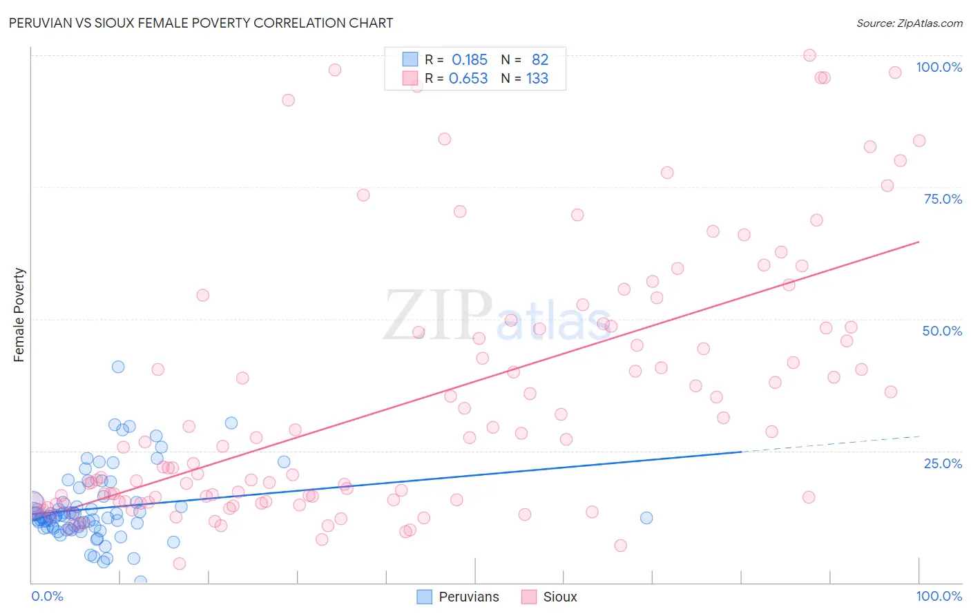 Peruvian vs Sioux Female Poverty