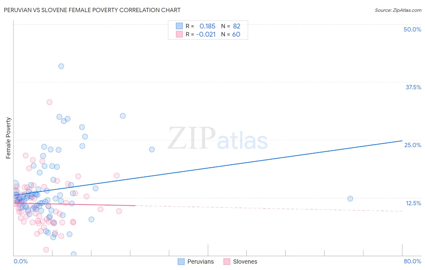 Peruvian vs Slovene Female Poverty