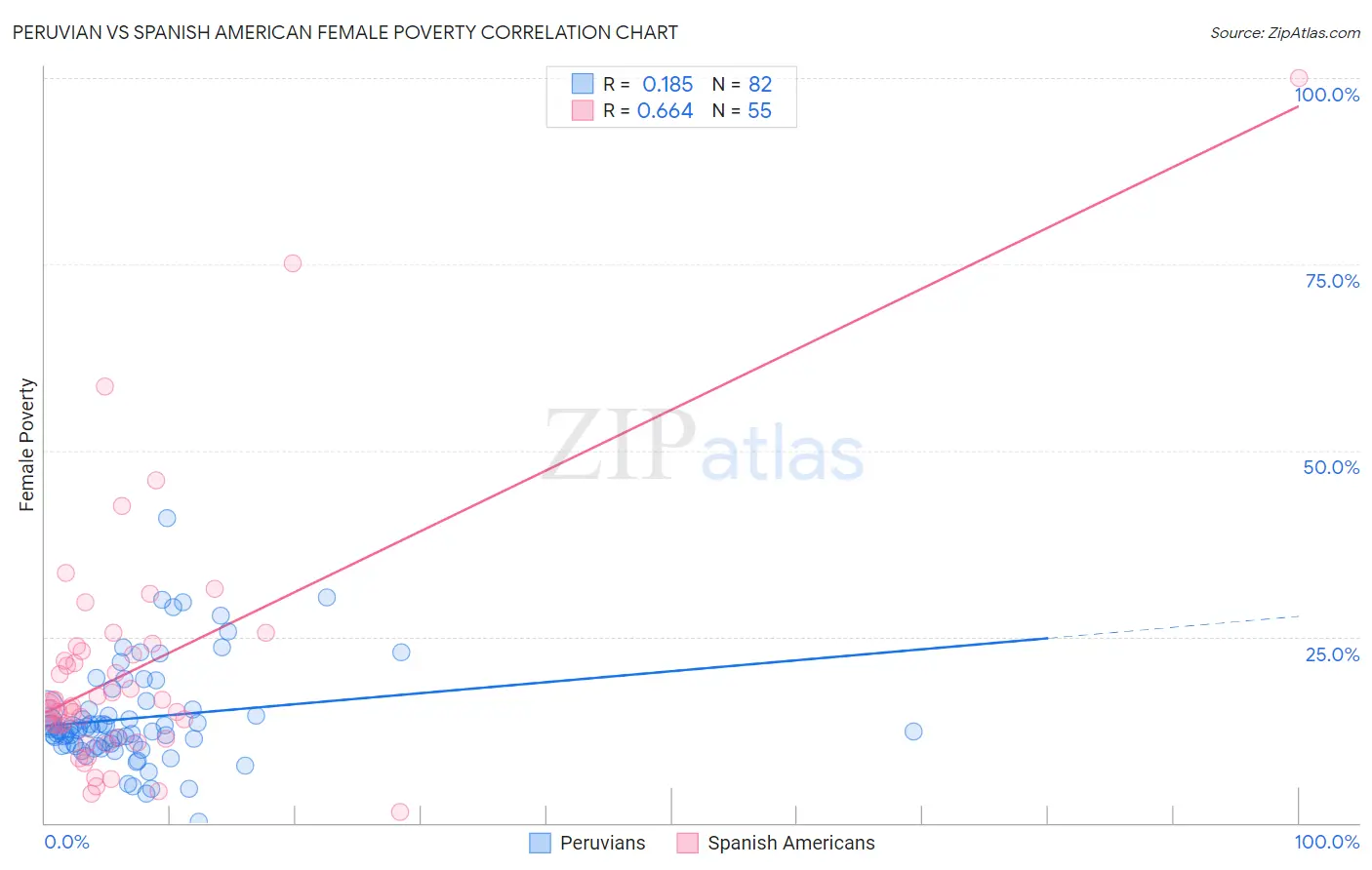 Peruvian vs Spanish American Female Poverty