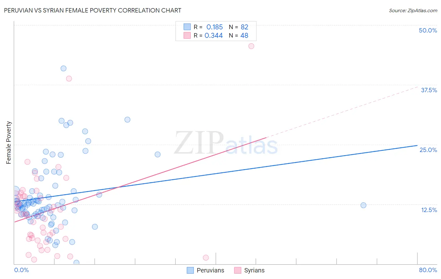 Peruvian vs Syrian Female Poverty