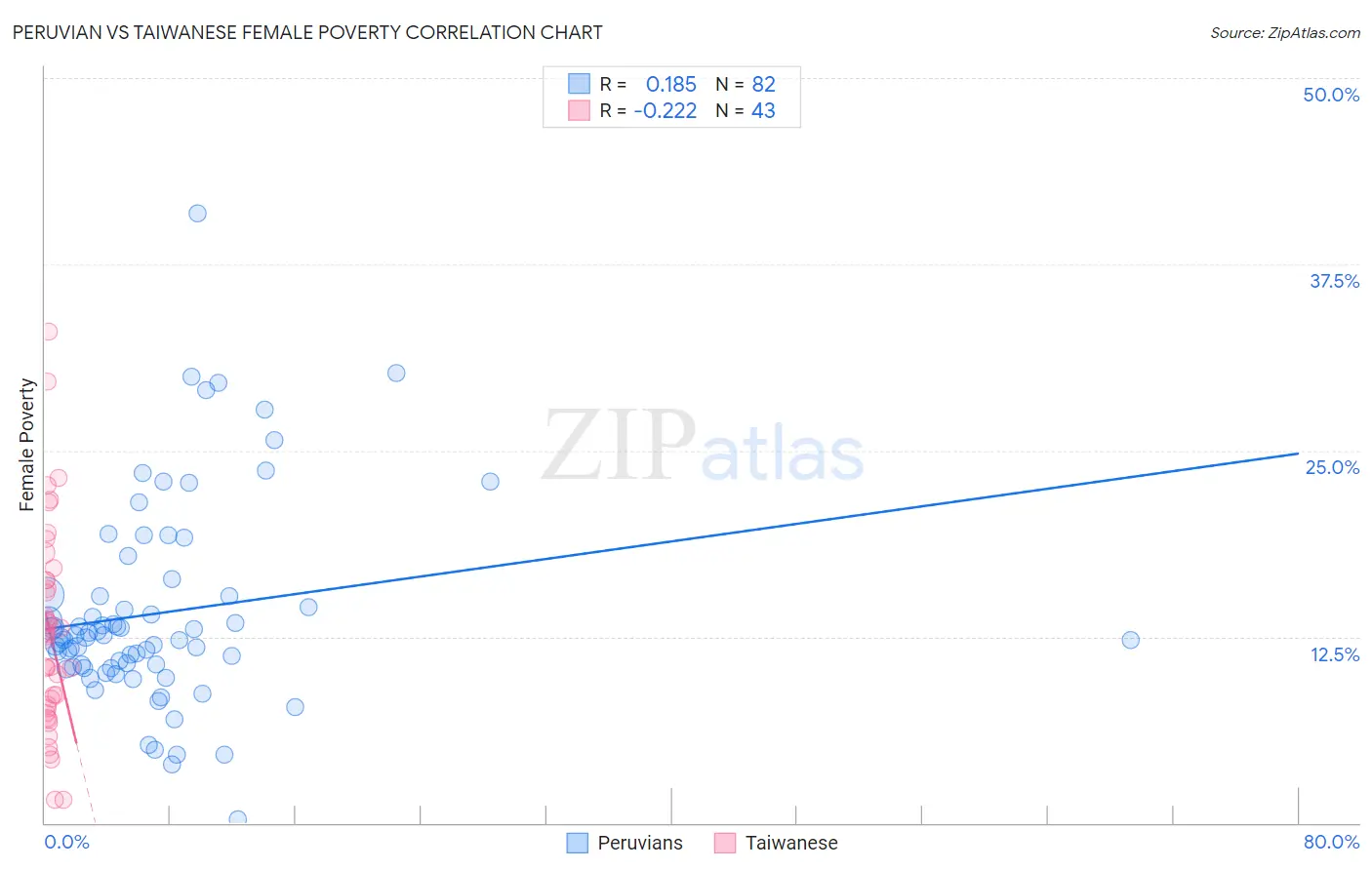 Peruvian vs Taiwanese Female Poverty