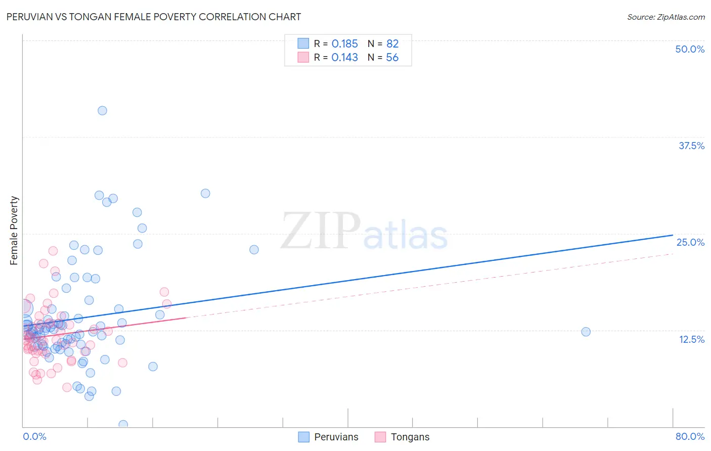 Peruvian vs Tongan Female Poverty