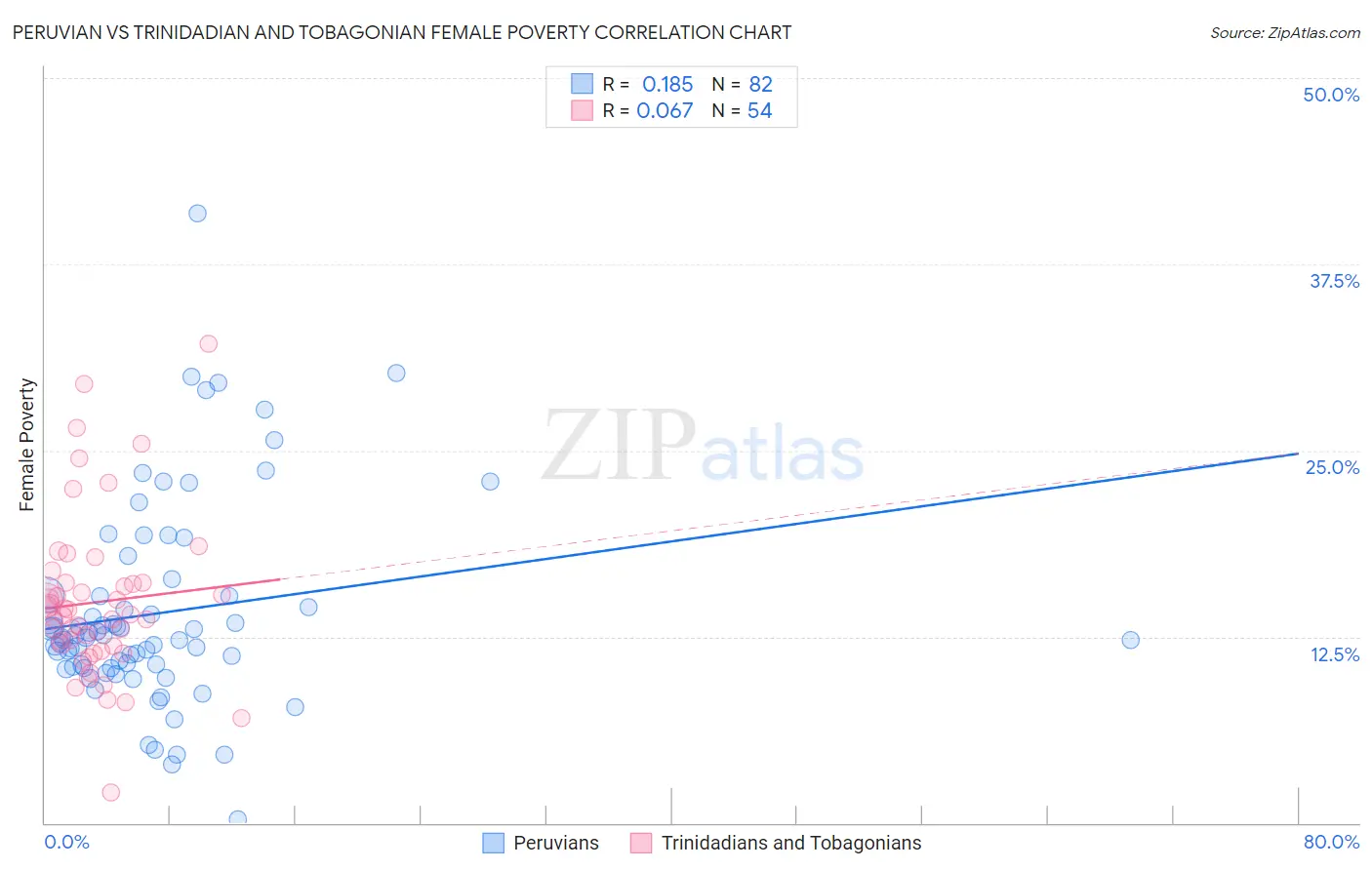 Peruvian vs Trinidadian and Tobagonian Female Poverty