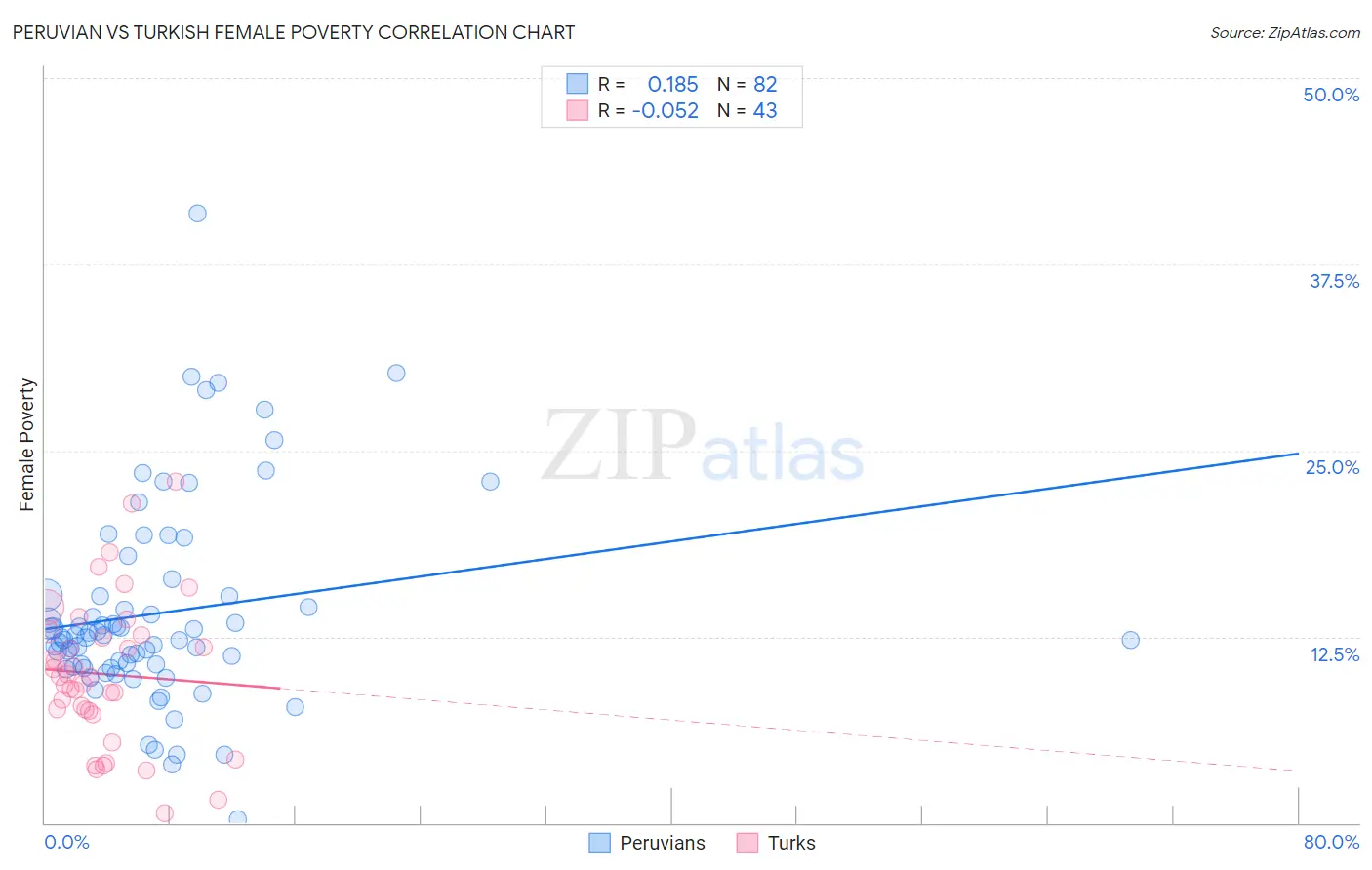 Peruvian vs Turkish Female Poverty