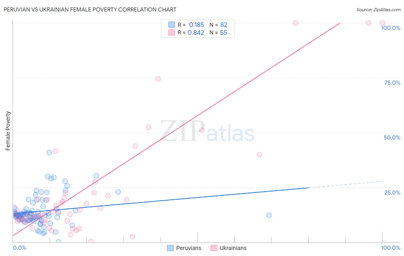 Peruvian vs Ukrainian Female Poverty