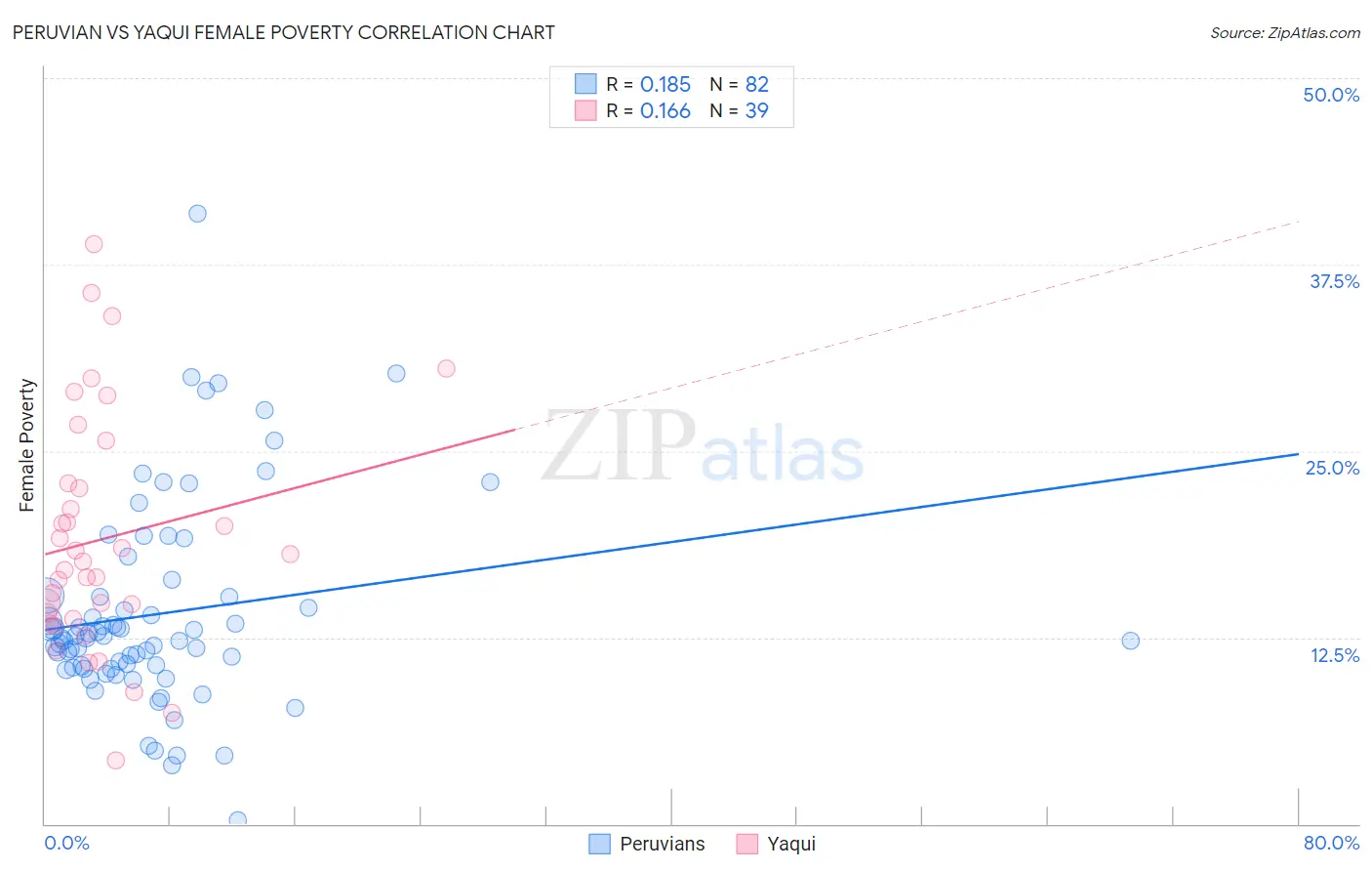 Peruvian vs Yaqui Female Poverty