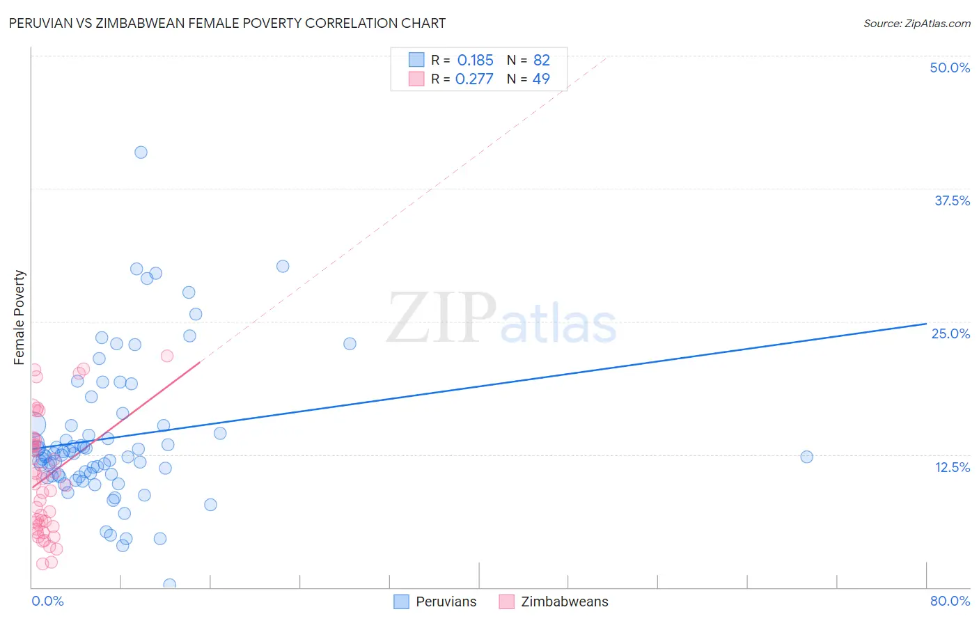 Peruvian vs Zimbabwean Female Poverty