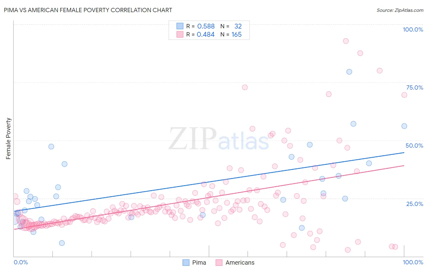 Pima vs American Female Poverty