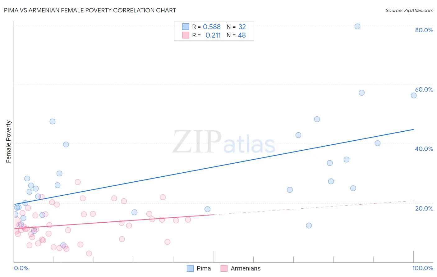 Pima vs Armenian Female Poverty