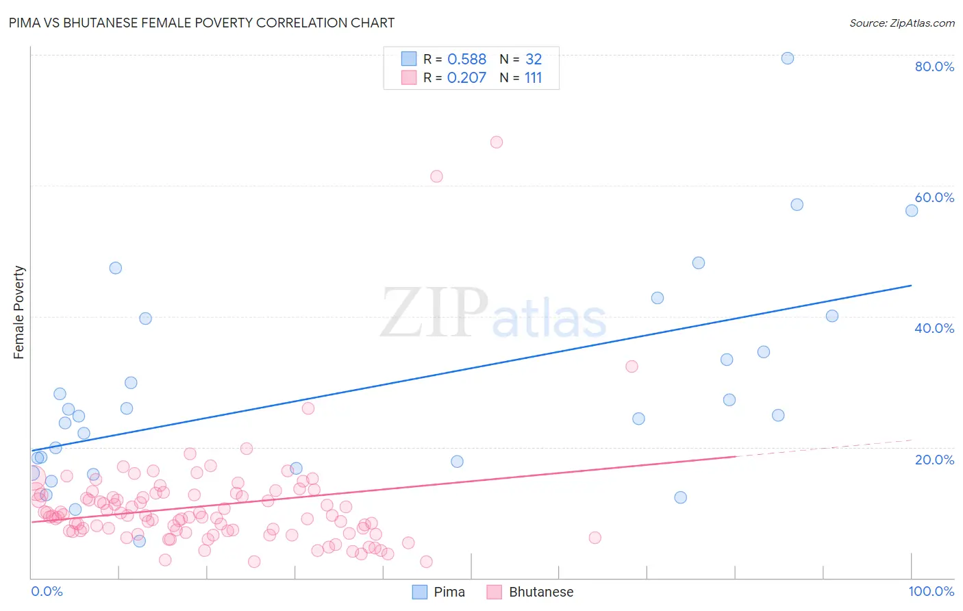 Pima vs Bhutanese Female Poverty