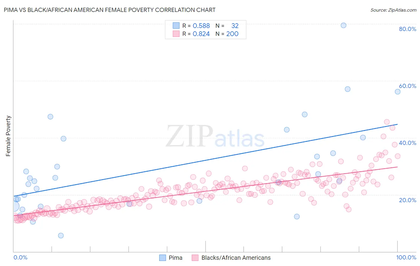 Pima vs Black/African American Female Poverty