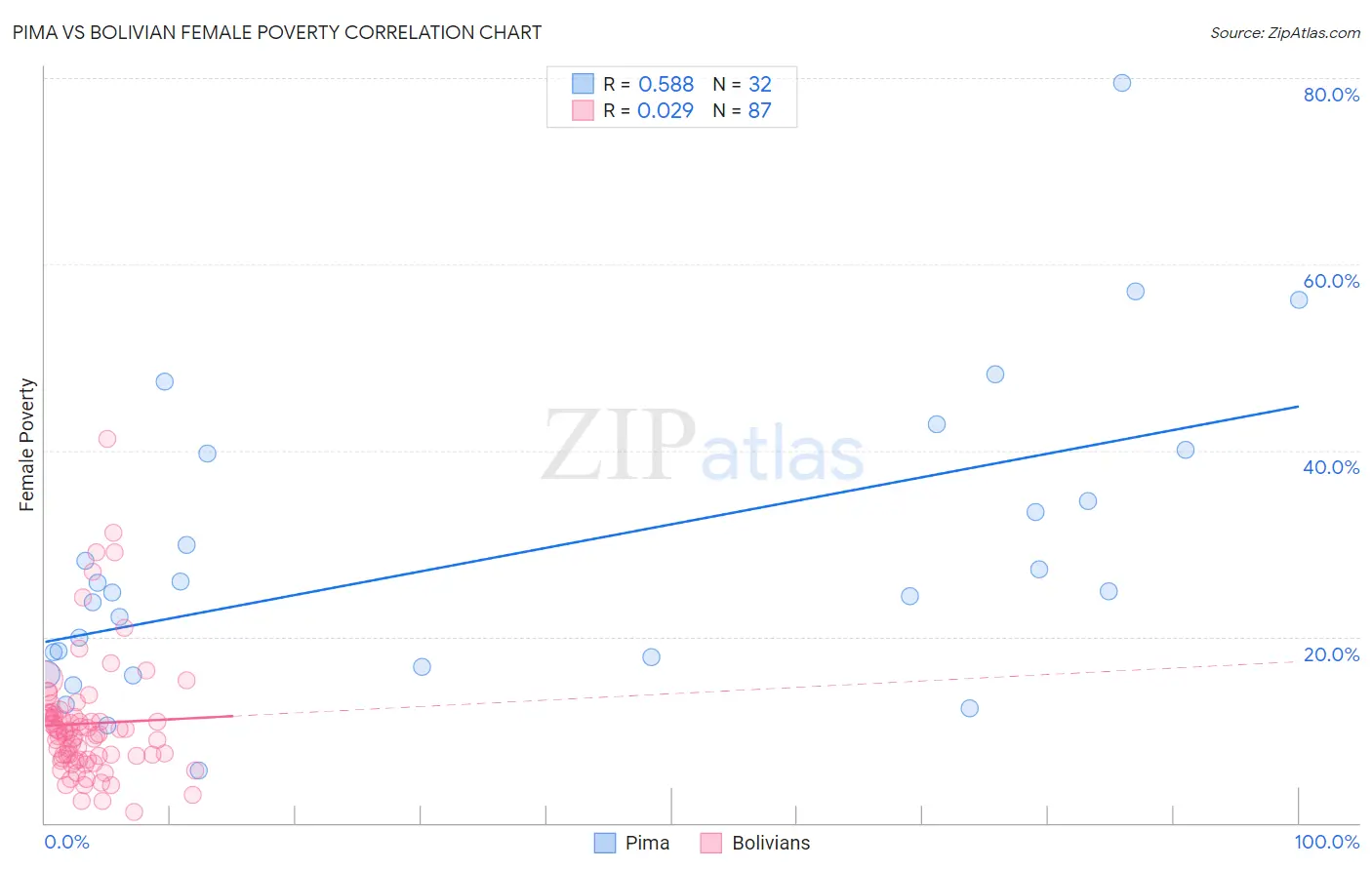Pima vs Bolivian Female Poverty