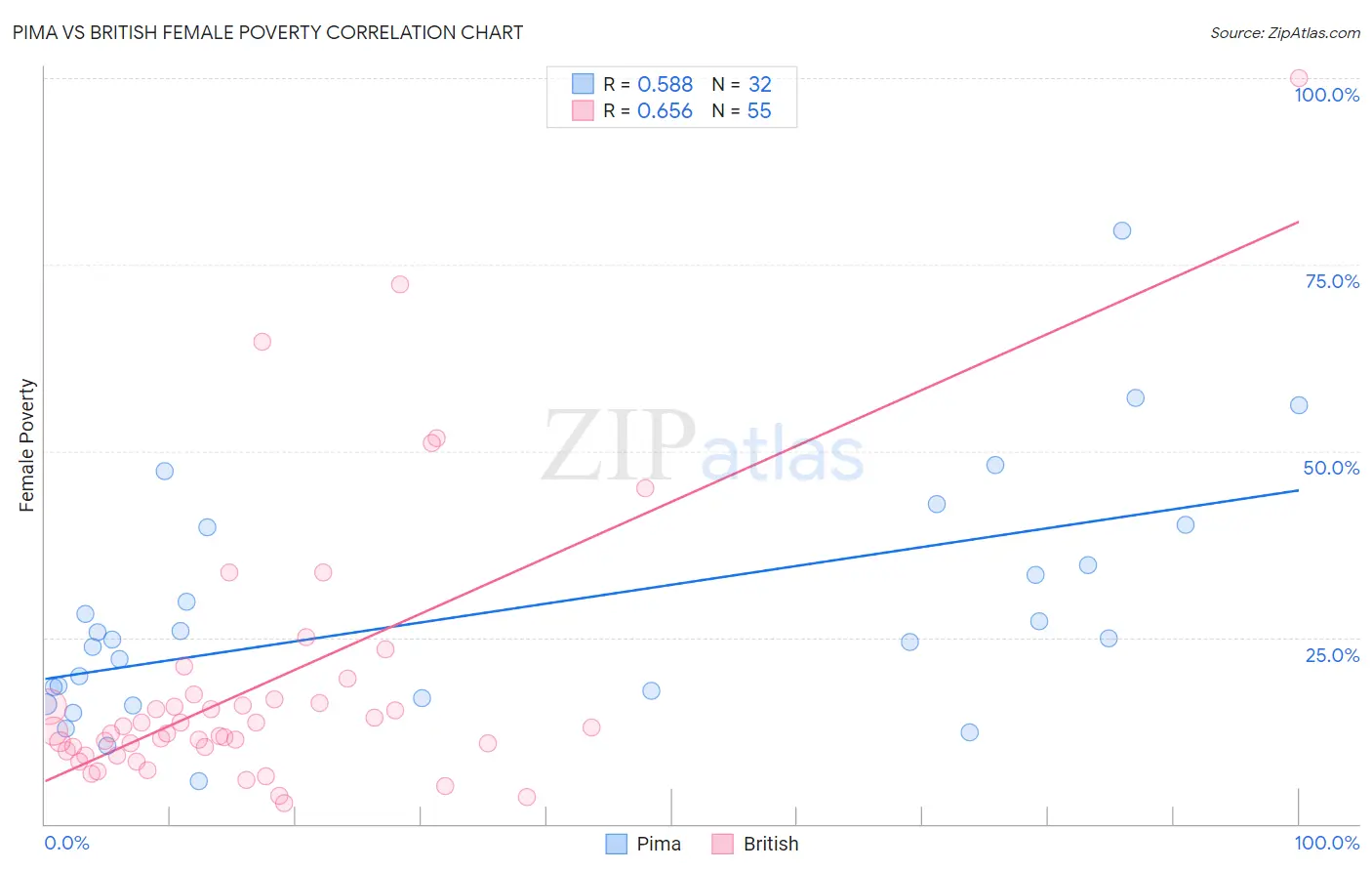 Pima vs British Female Poverty