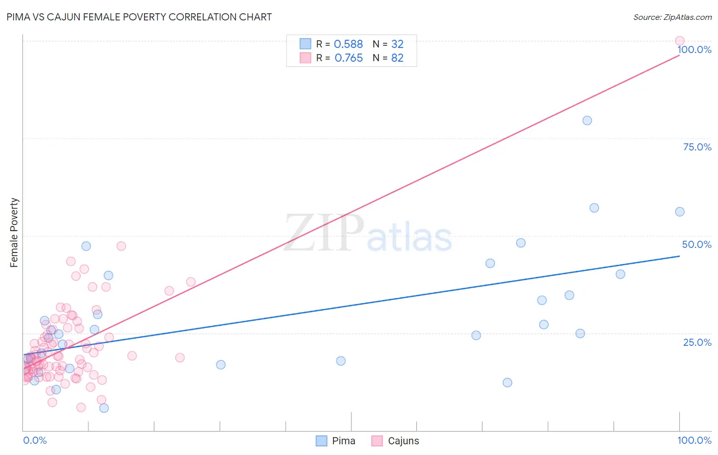 Pima vs Cajun Female Poverty