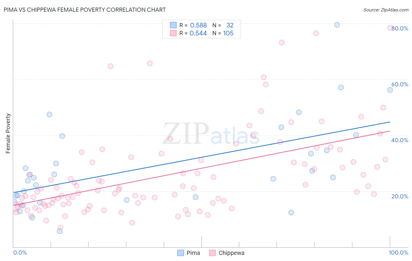 Pima vs Chippewa Female Poverty