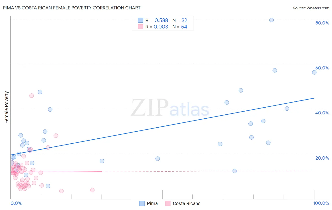Pima vs Costa Rican Female Poverty