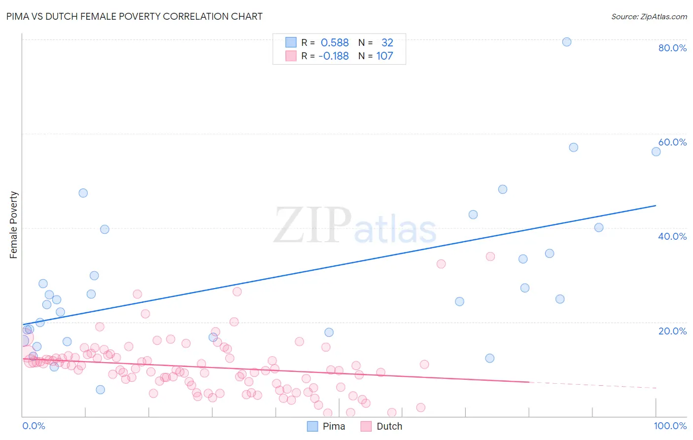 Pima vs Dutch Female Poverty