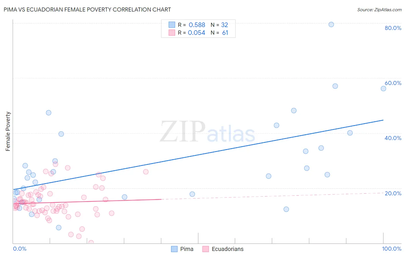 Pima vs Ecuadorian Female Poverty