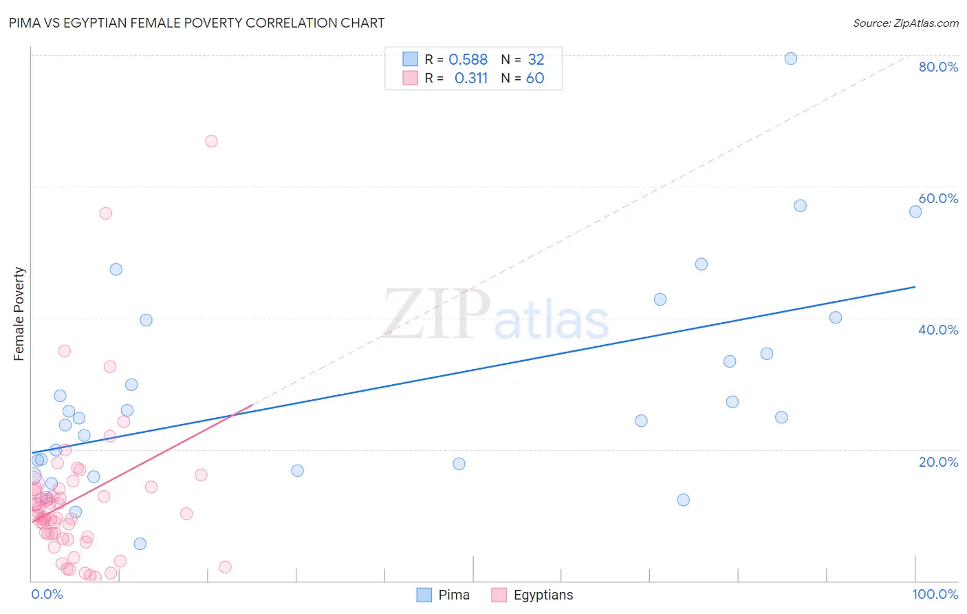 Pima vs Egyptian Female Poverty