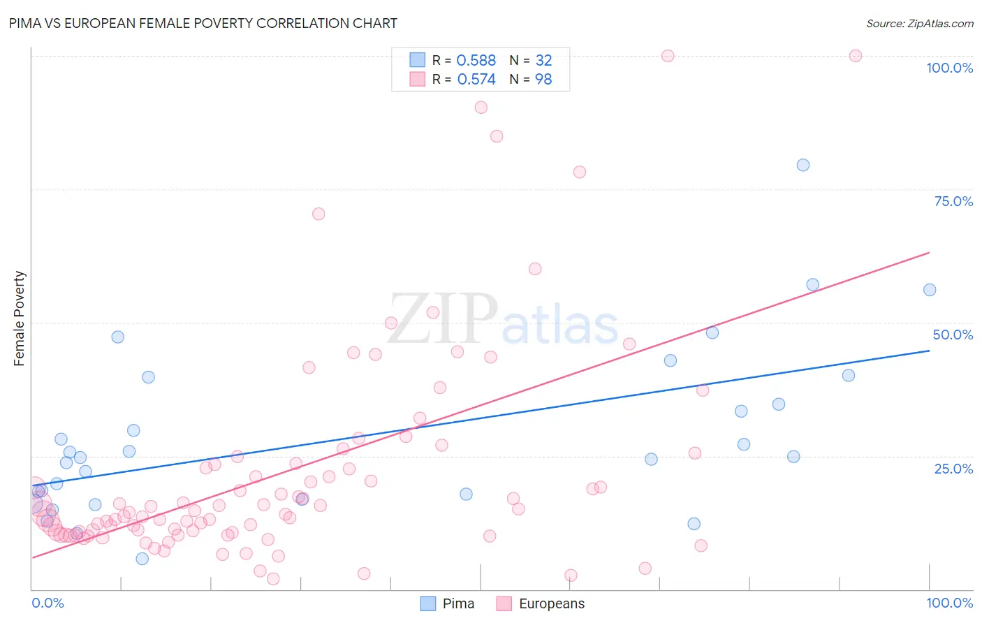 Pima vs European Female Poverty