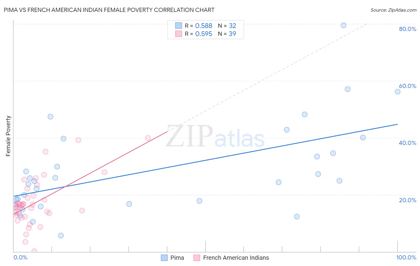 Pima vs French American Indian Female Poverty