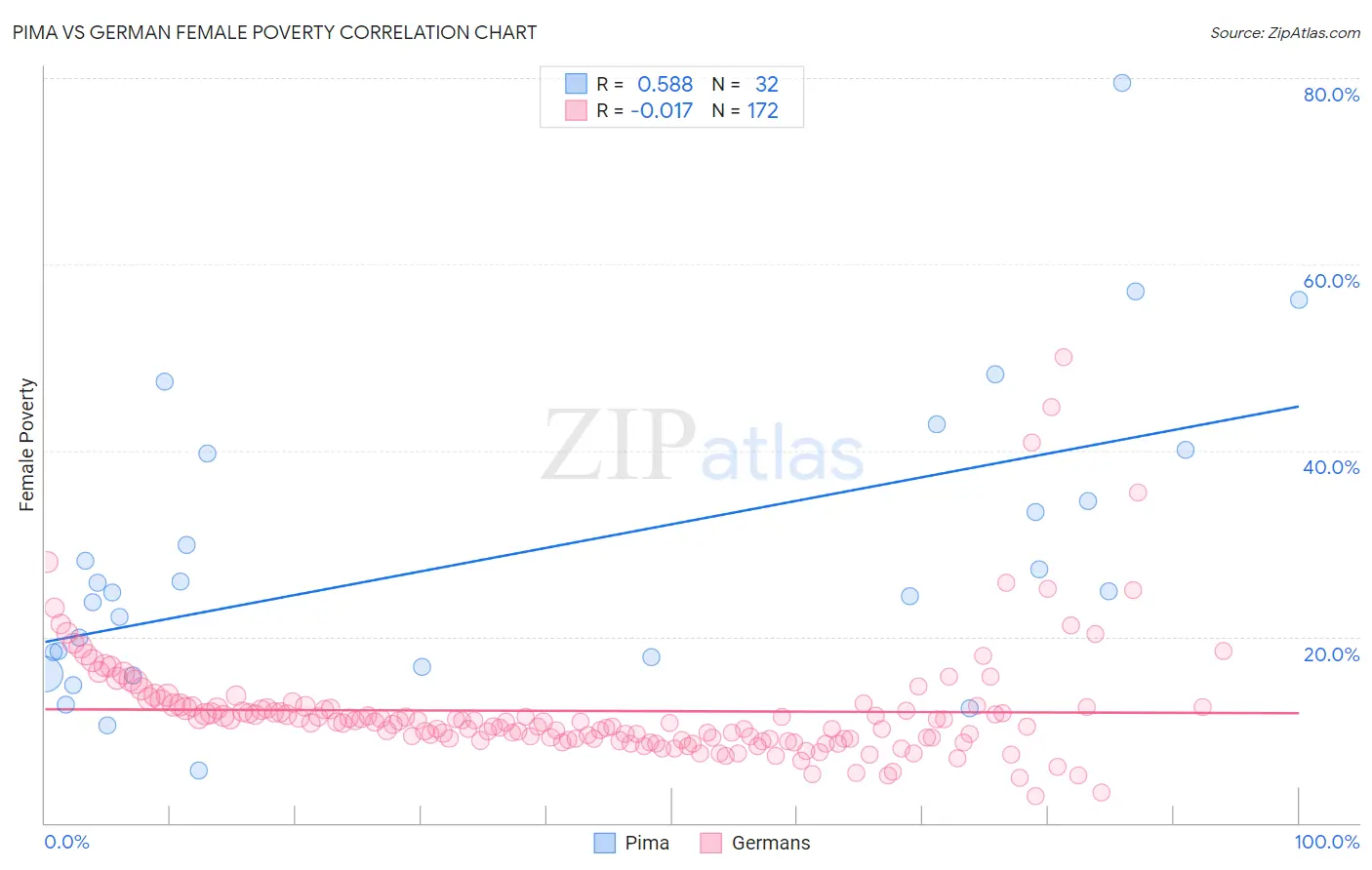 Pima vs German Female Poverty