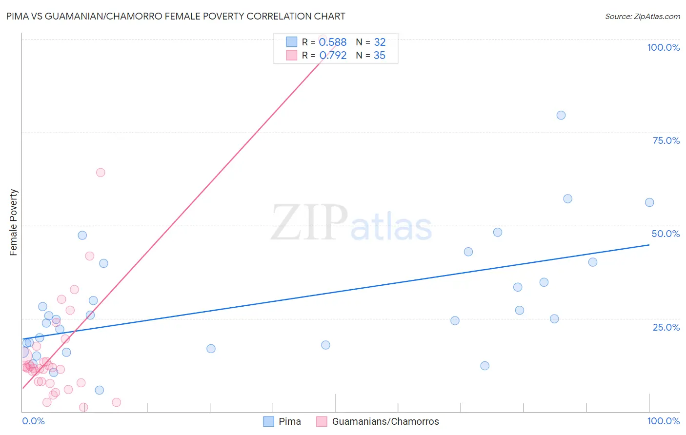 Pima vs Guamanian/Chamorro Female Poverty