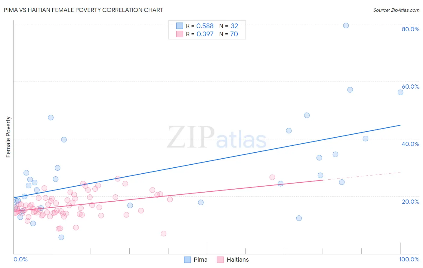 Pima vs Haitian Female Poverty