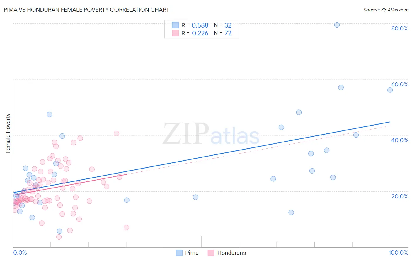 Pima vs Honduran Female Poverty