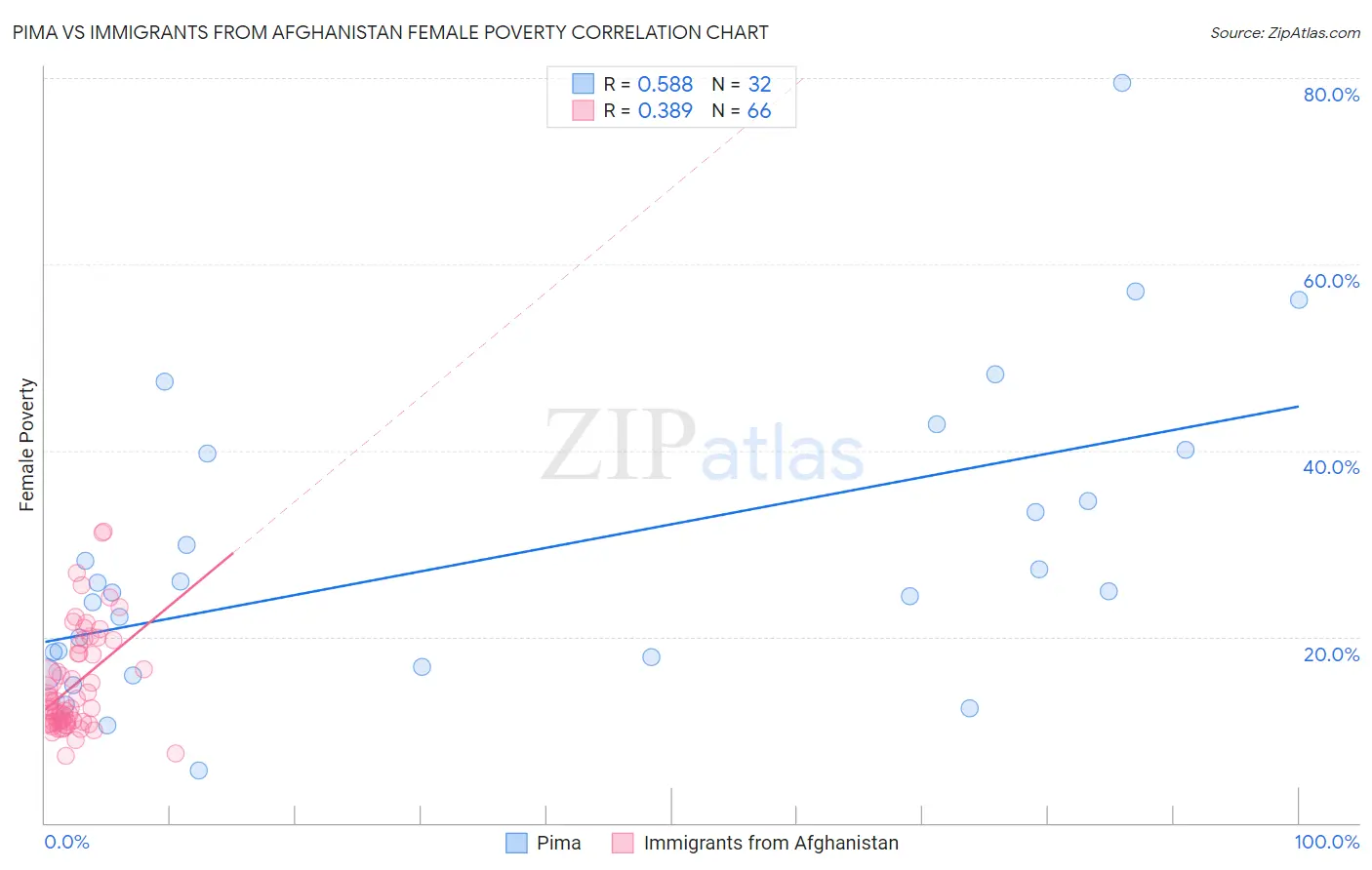 Pima vs Immigrants from Afghanistan Female Poverty