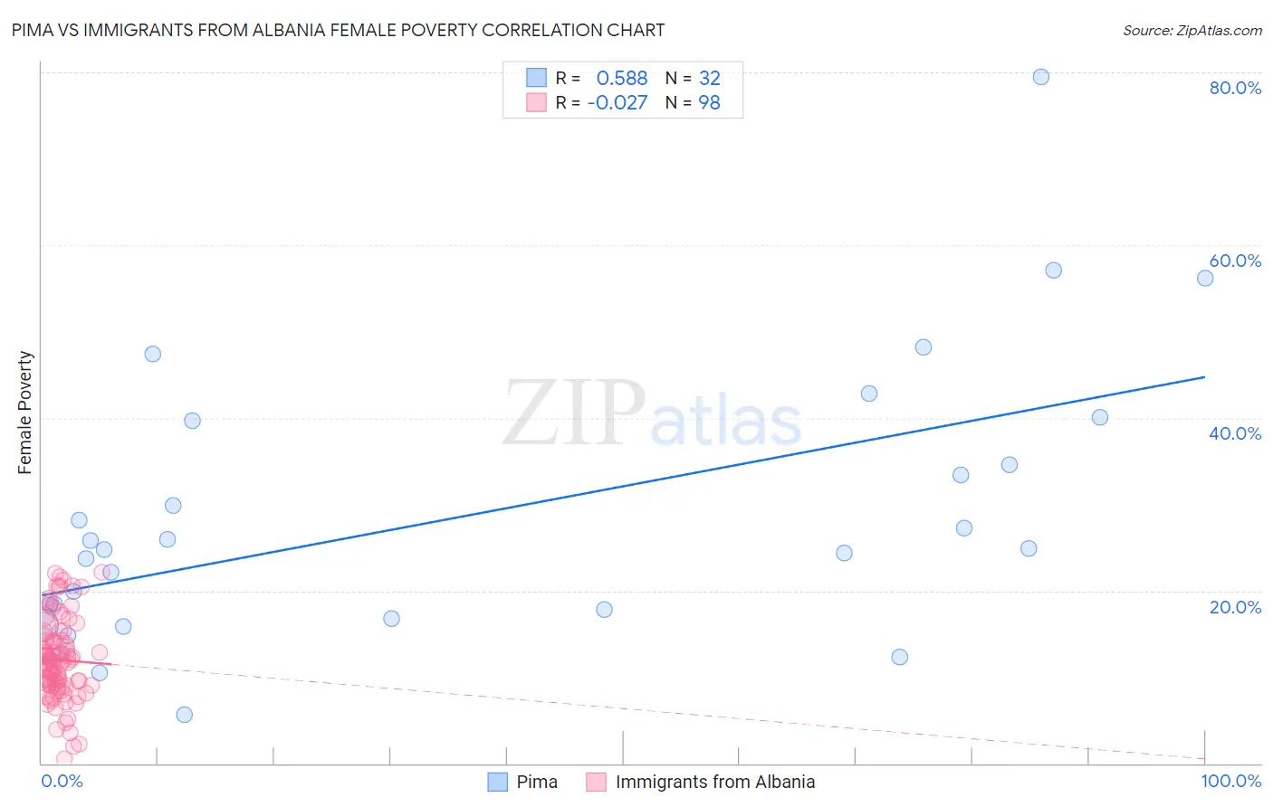 Pima vs Immigrants from Albania Female Poverty