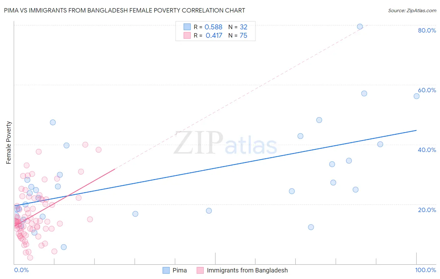 Pima vs Immigrants from Bangladesh Female Poverty