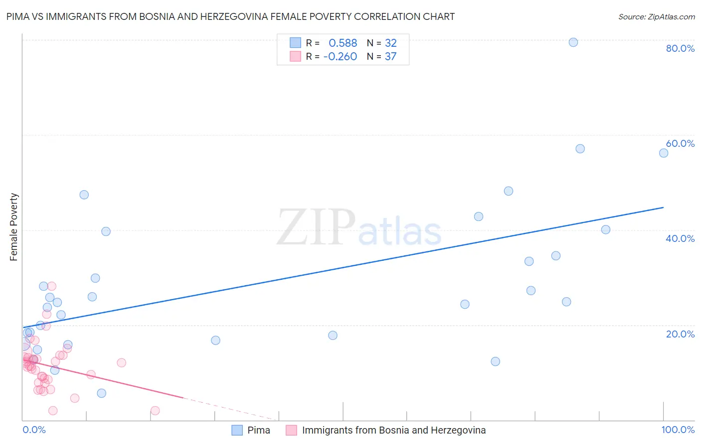 Pima vs Immigrants from Bosnia and Herzegovina Female Poverty