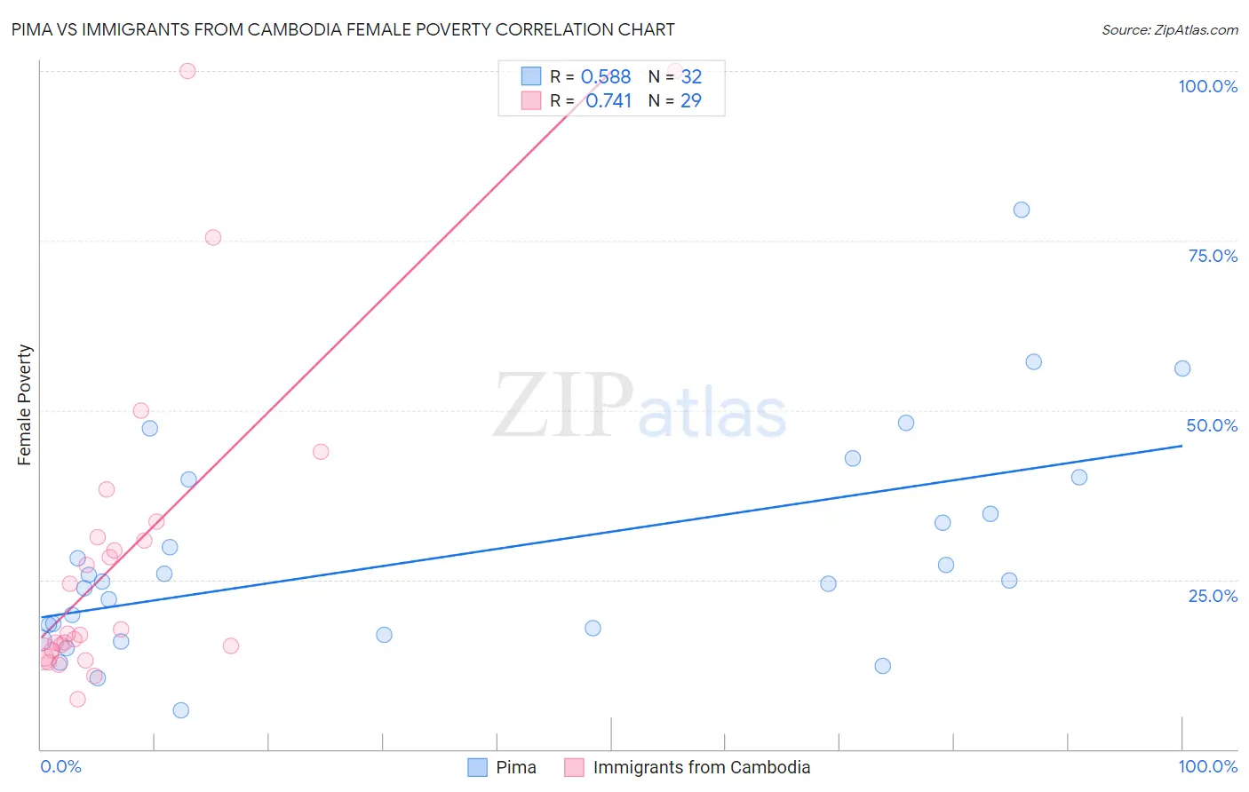 Pima vs Immigrants from Cambodia Female Poverty