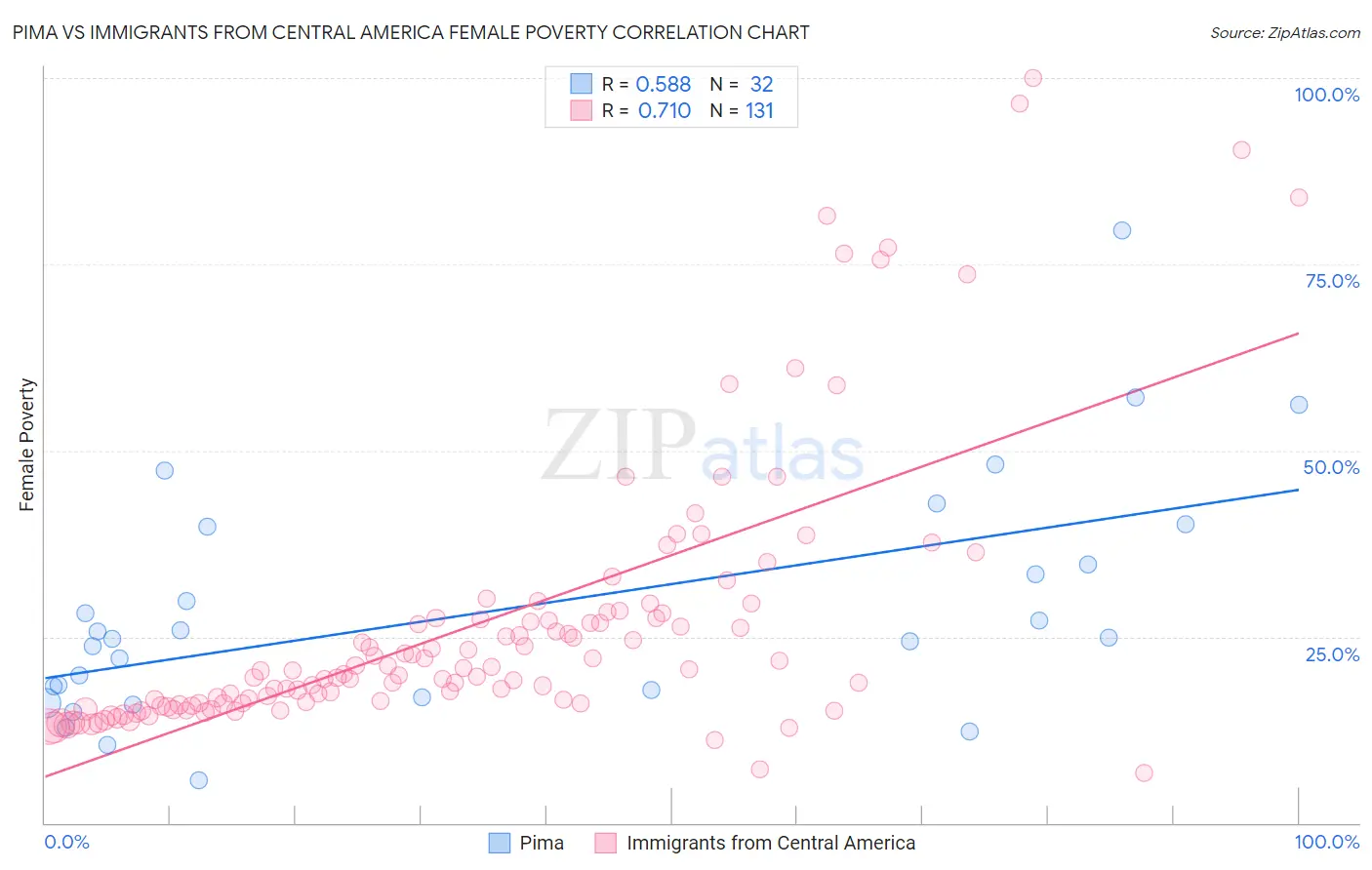 Pima vs Immigrants from Central America Female Poverty
