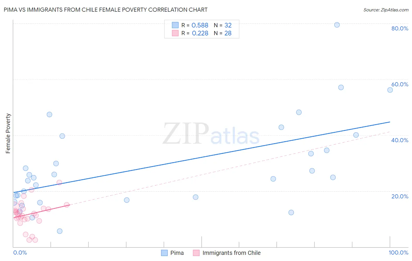 Pima vs Immigrants from Chile Female Poverty