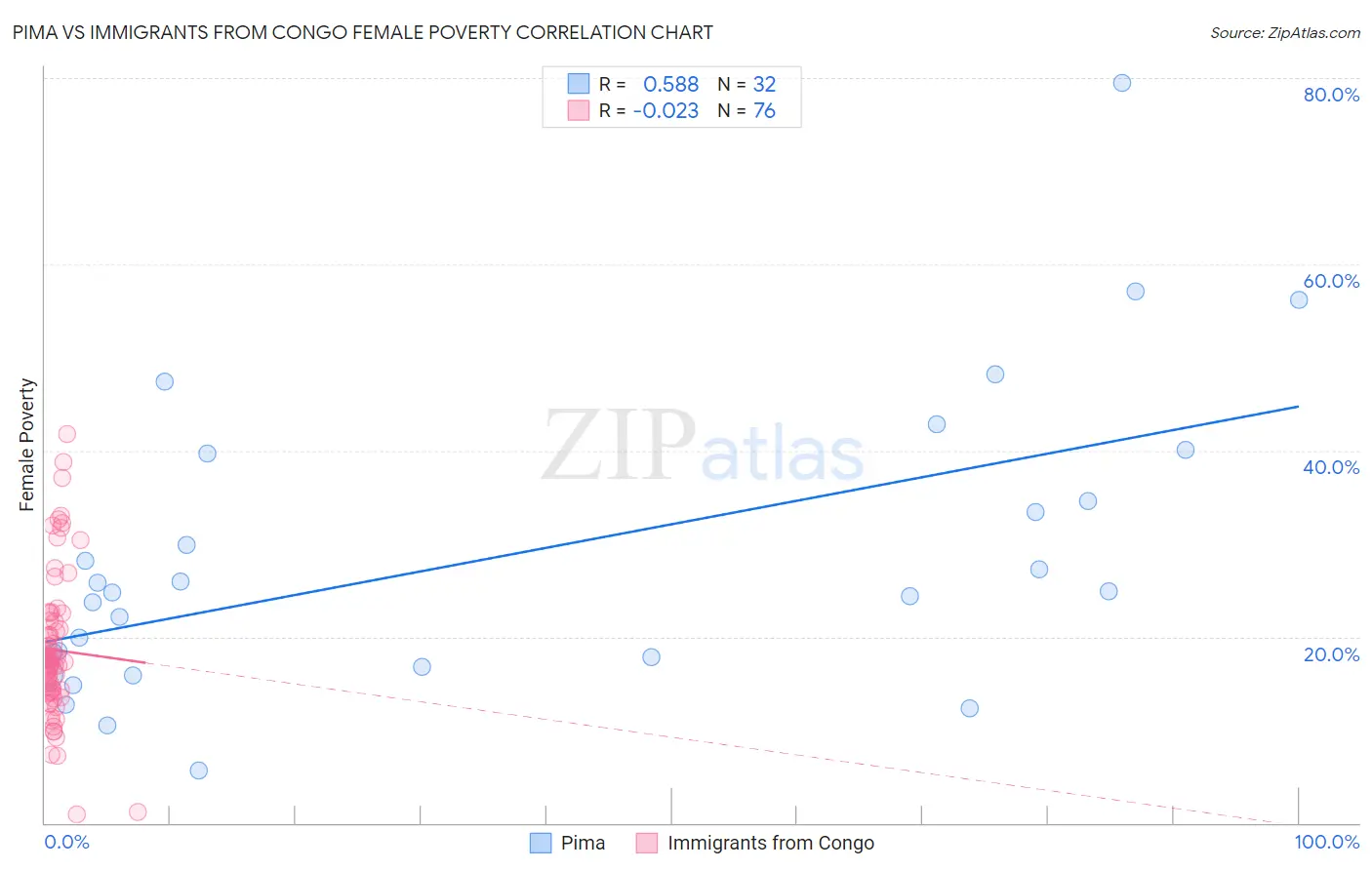 Pima vs Immigrants from Congo Female Poverty